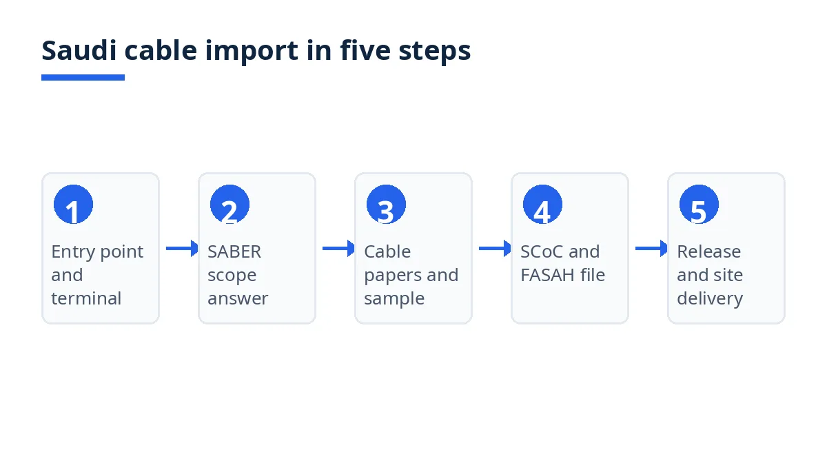 Saudi cable import in five steps: entry point, SABER scope answer, cable papers, SCoC and declaration, release and delivery